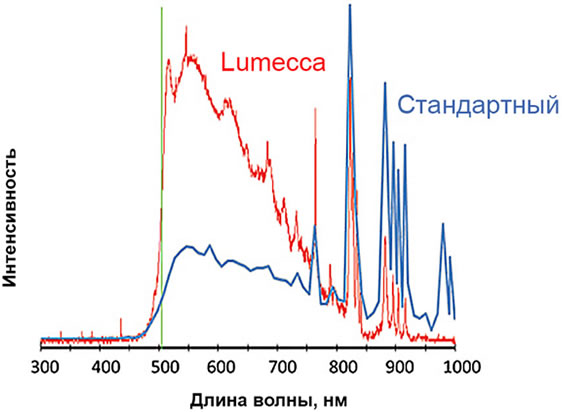 Преимущества фотоомоложения Inmode Lumecca